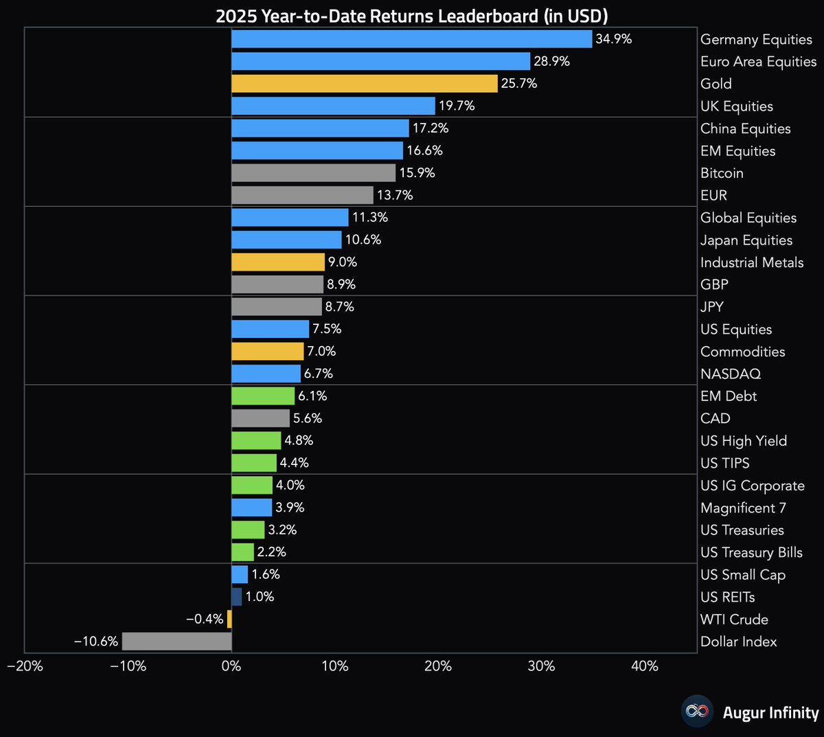 Augur Infinity (@augurinfinity) on Twitter photo Year-to-date global asset returns leaderboard (as of July 4, 2025).
#investing Year-to-date global asset returns leaderboard (as of July 4, 2025).
#investing