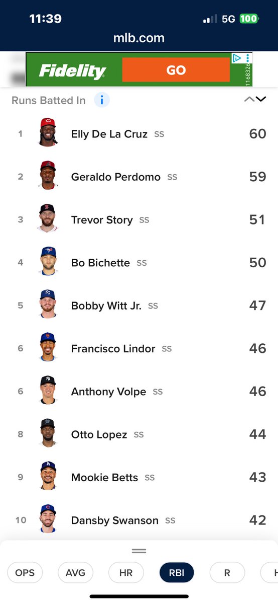 I know everyone is bashing Volpe and a lot of it for good reasons but he has the Same amount of RBI as Lindor and 1 less than Witt, and 2 less HRs than Witt and Trea Turner.