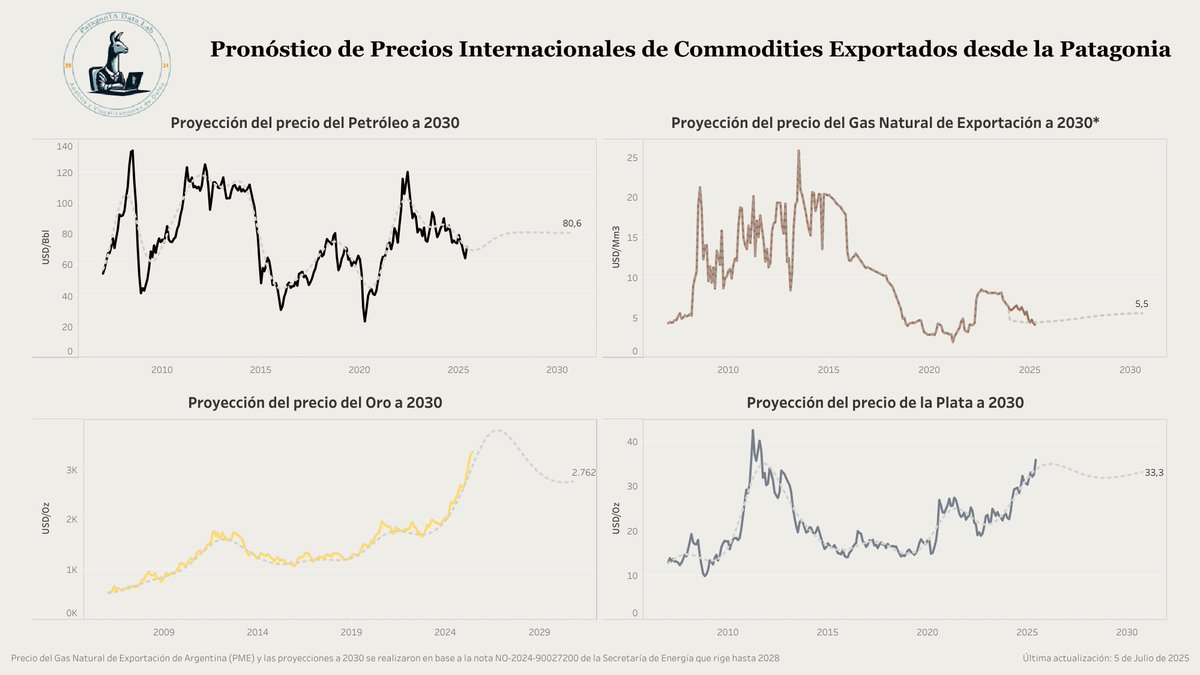 🌎¡Actualizamos las proyecciones de precios a 2030! #plata, #petróleo, #oro y #gasnatural, claves en las exportaciones de la Patagonia. 
Descubrí qué viene y cómo impactará en la región: 
public.tableau.com/app/profile/pa…

#Precios2030 #Proyecciones #Exportaciones #Economía #Oil #GOLD