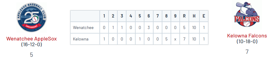 PNW College Baseball Report (@pnw_cbr) on Twitter photo West Coast League
• Kelowna 7
<a href="/Troy_Shepard11/">Troy Shepard</a> (SIU) W, 3 IP, 0 R, K
<a href="/Bradykern2/">Brady Kern</a> (KCKCC '26) 2-3, 2 R, BB
Braxton Thomas (Cal Poly) 1-4, 2B, 2 RBI
<a href="/WiederZach/">Zach Wieder</a> (UAPB) 2-4, R
• Wenatchee 5
<a href="/gunnarpenz12/">Gunnar Penzkover</a> (GCU) 7 IP, 2 ER, 5 K
<a href="/kd_panganiban/">Kyle Panganiban</a> (CSUN) 2-4, 2B, R West Coast League
• Kelowna 7
<a href="/Troy_Shepard11/">Troy Shepard</a> (SIU) W, 3 IP, 0 R, K
<a href="/Bradykern2/">Brady Kern</a> (KCKCC '26) 2-3, 2 R, BB
Braxton Thomas (Cal Poly) 1-4, 2B, 2 RBI
<a href="/WiederZach/">Zach Wieder</a> (UAPB) 2-4, R
• Wenatchee 5
<a href="/gunnarpenz12/">Gunnar Penzkover</a> (GCU) 7 IP, 2 ER, 5 K
<a href="/kd_panganiban/">Kyle Panganiban</a> (CSUN) 2-4, 2B, R