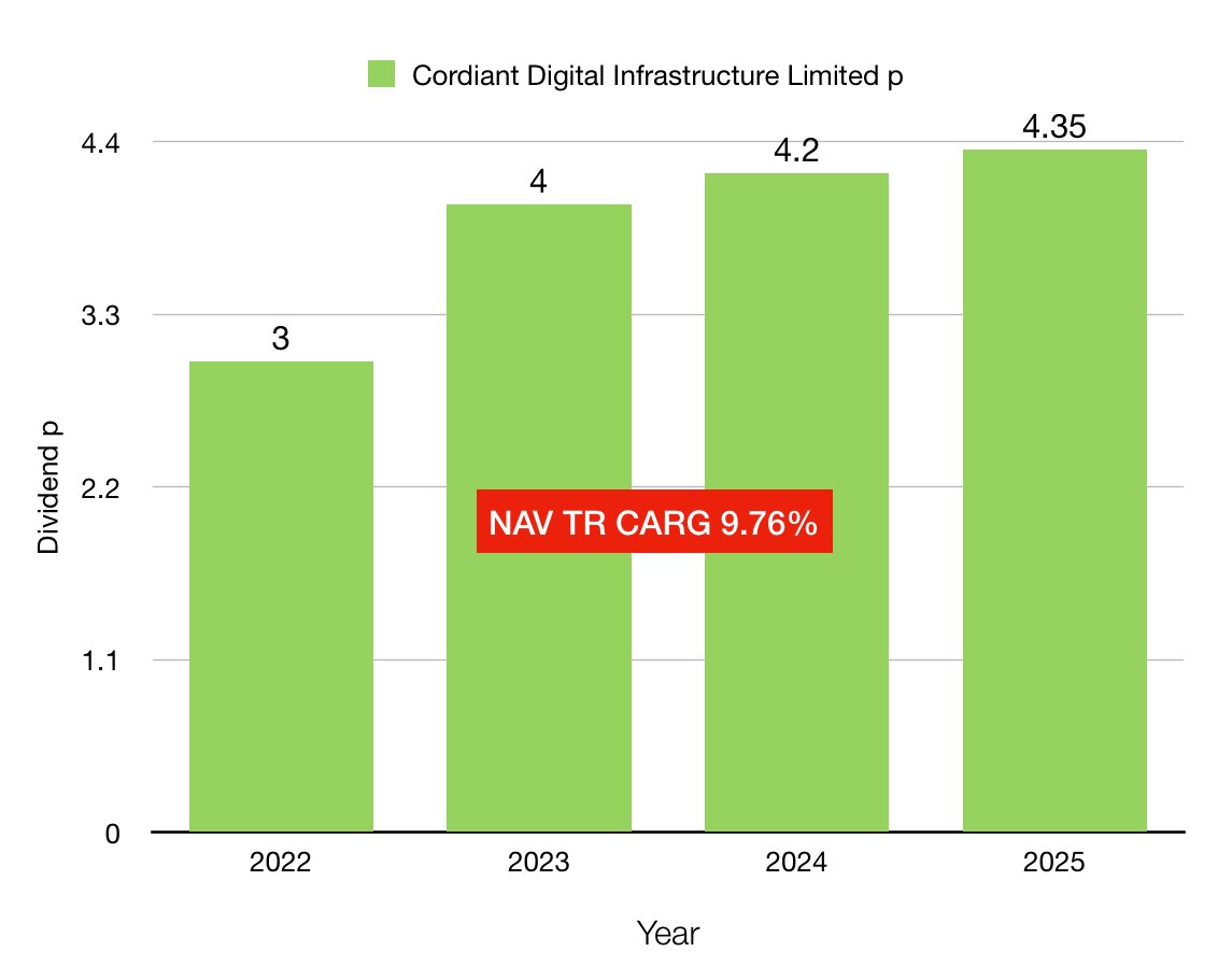 RidyardMike's tweet image. On of my holdings is #CORD a specialist digital infrastructure investor. Since IPO #CORD 4yr NAV TR CARG 9.76%. The NAV has increase YOY as has the Dividend &amp;amp; Revenue.😊

Just sharing my investment journey, not advice—DYOR