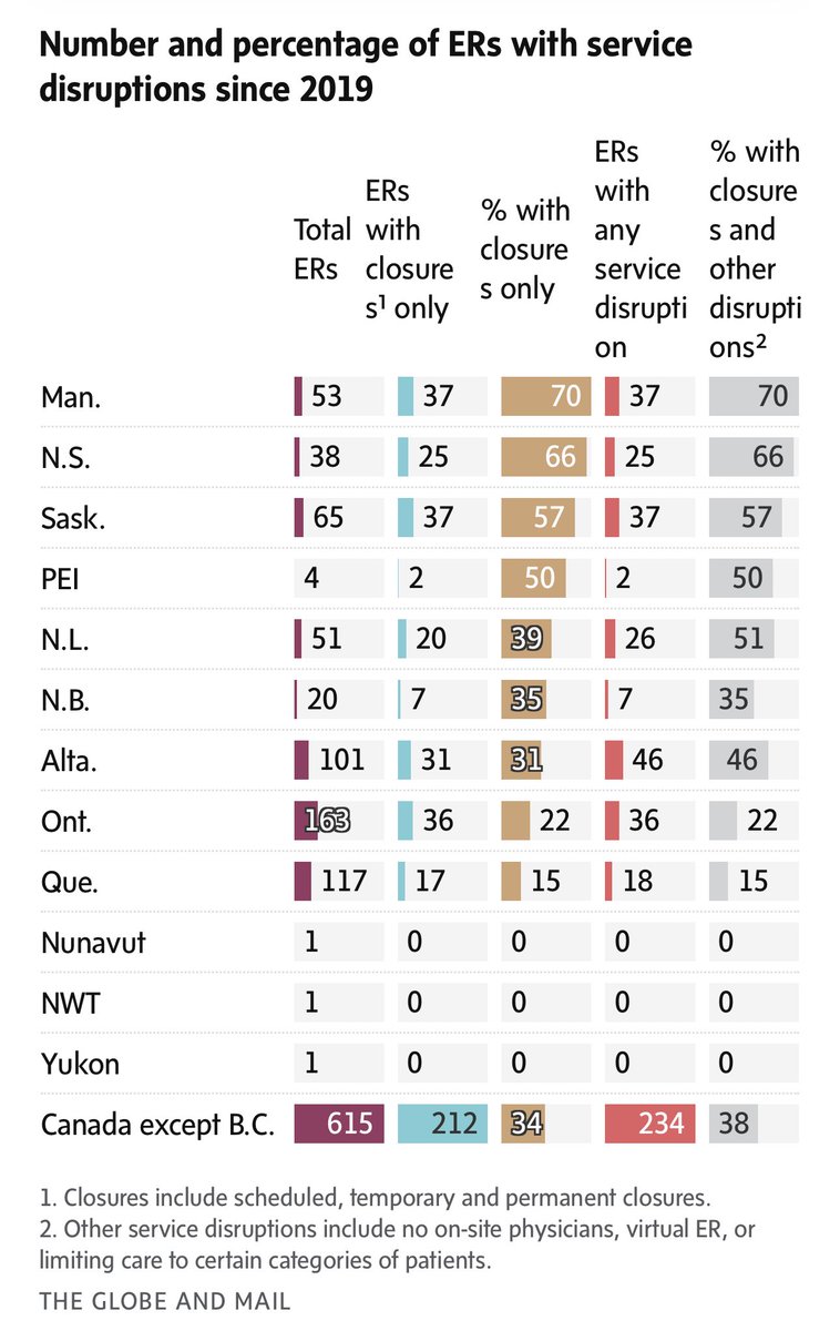 Canada’s ER closure crisis theglobeandmail.com/canada/article… via <a href="/globeandmail/">The Globe and Mail</a>