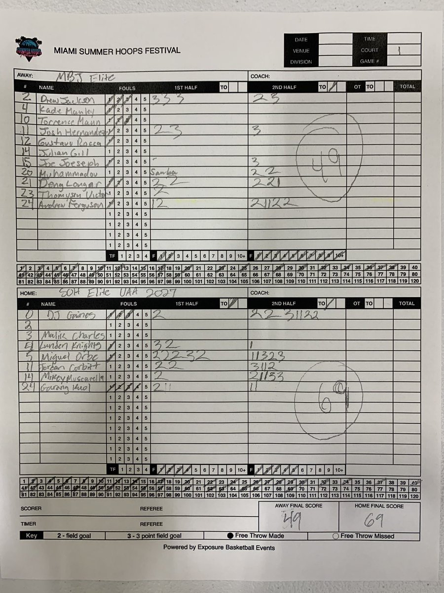 coachal100's tweet image. 2025 @SourceHoops Summer Hoops Festival

Final  - 16U

SOH (FL)  69
MBJ (FL) 49

@soh_elite @MbjElite3SSB #sourcehoops #2025SummerHoopsFestival