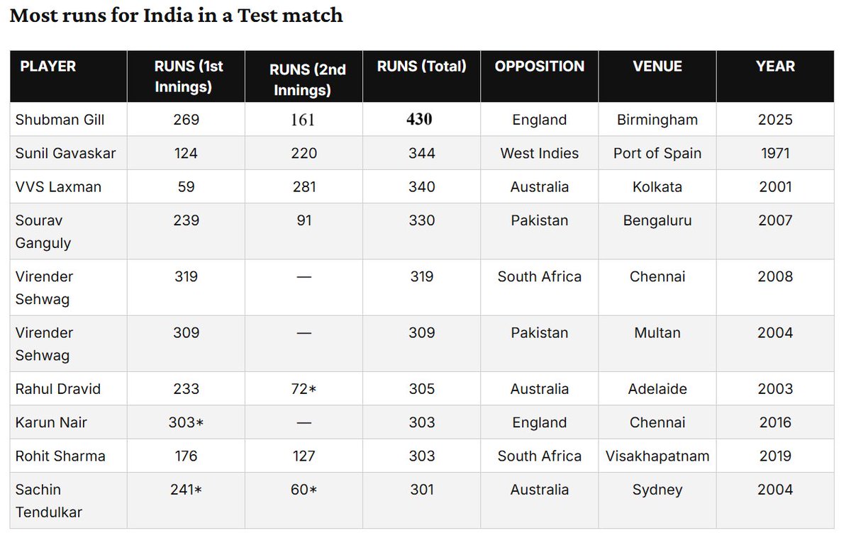 Most runs scored by and Indian player in a Test Match. Gill by a very far margin - 430 runs in a match.
