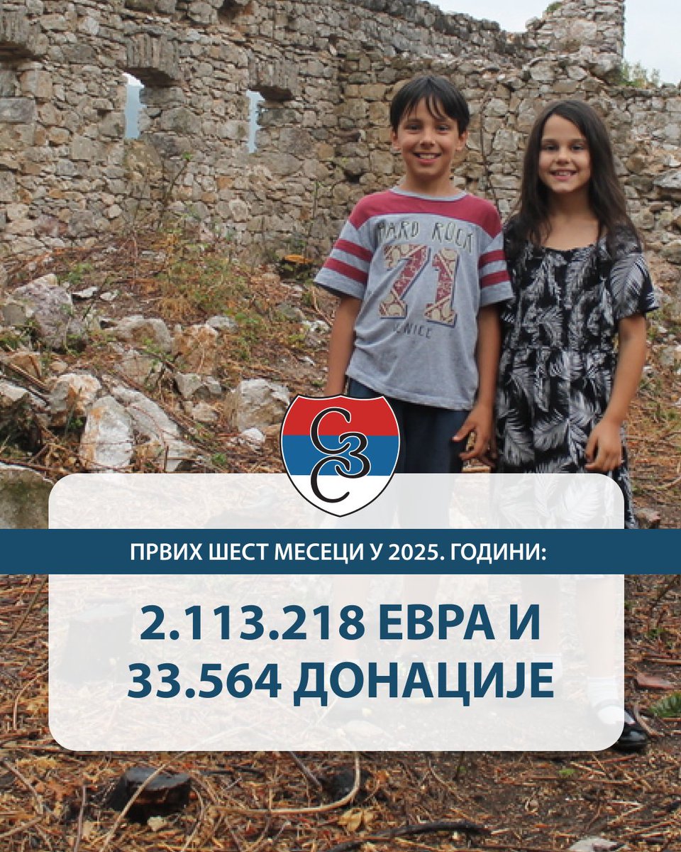 Првих шест месеци у 2024. години: 1.720.787 евра и 23.711 донација
Првих шест месеци у 2025. години: 2.113.218 евра и 33.564 донације

Остварили смо раст у прикупљеним средствима од чак 22.80% и у броју донација од невероватних 41.55%.

Циљ за ову годину је 5.000.000 евра!