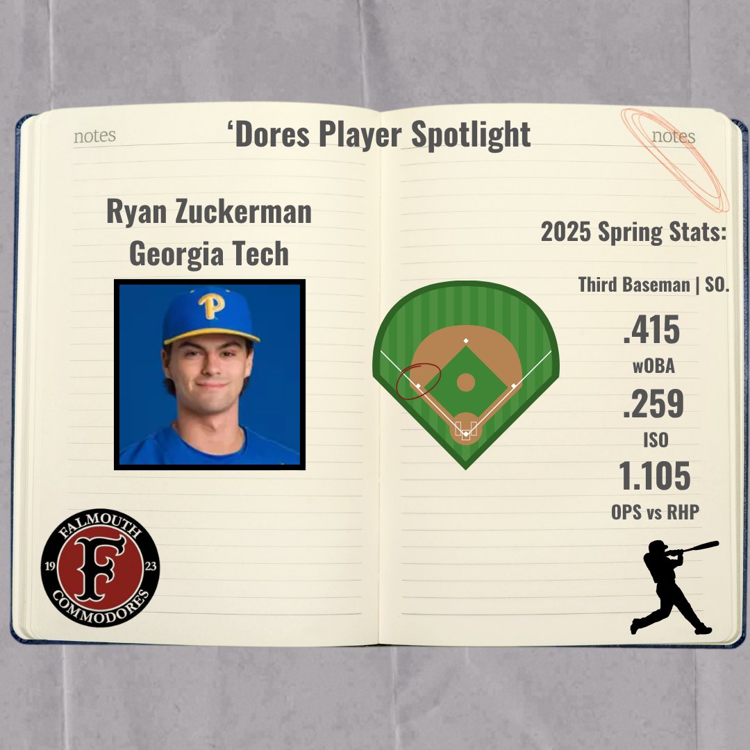 Falmouth Commodores Analytics (@doresanalytics) on Twitter photo One more new player to introduce, Ryan Zuckerman! Ryan is transferring to <a href="/GTBaseball/">Georgia Tech Baseball</a> and he is from Yardley, PA. One more new player to introduce, Ryan Zuckerman! Ryan is transferring to <a href="/GTBaseball/">Georgia Tech Baseball</a> and he is from Yardley, PA.