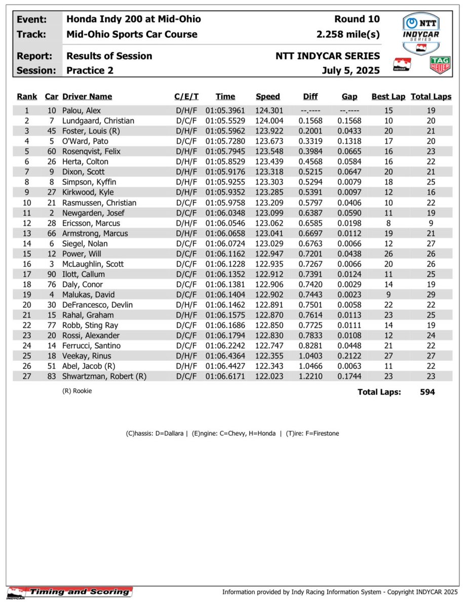 Résultats de la pratique #2 en ce samedi au Mid-Ohio Sports Car Course.

#Honda200 #IndyCar