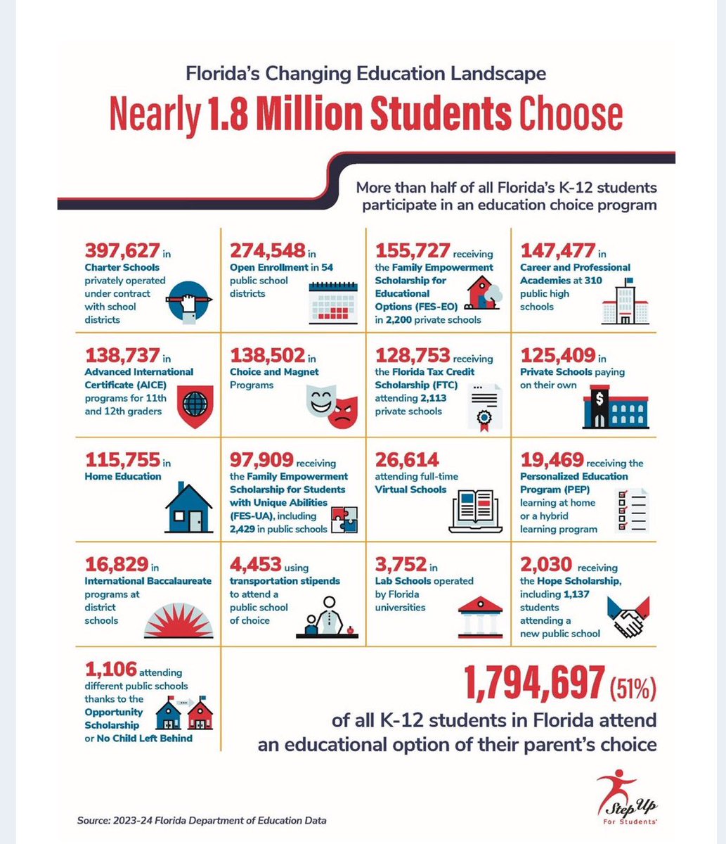 florida_grand's tweet photo. It truly is remarkable the influence of and by @GovRonDeSantis on the freedom parents have in Florida to send their children to the school of their choice. More than 50% of the students in Florida are now enrolled in something other than their zoned neighborhood schools. In the early 1990s, the rate would have been about 10%. That’s incredible. #FloridaStrong
