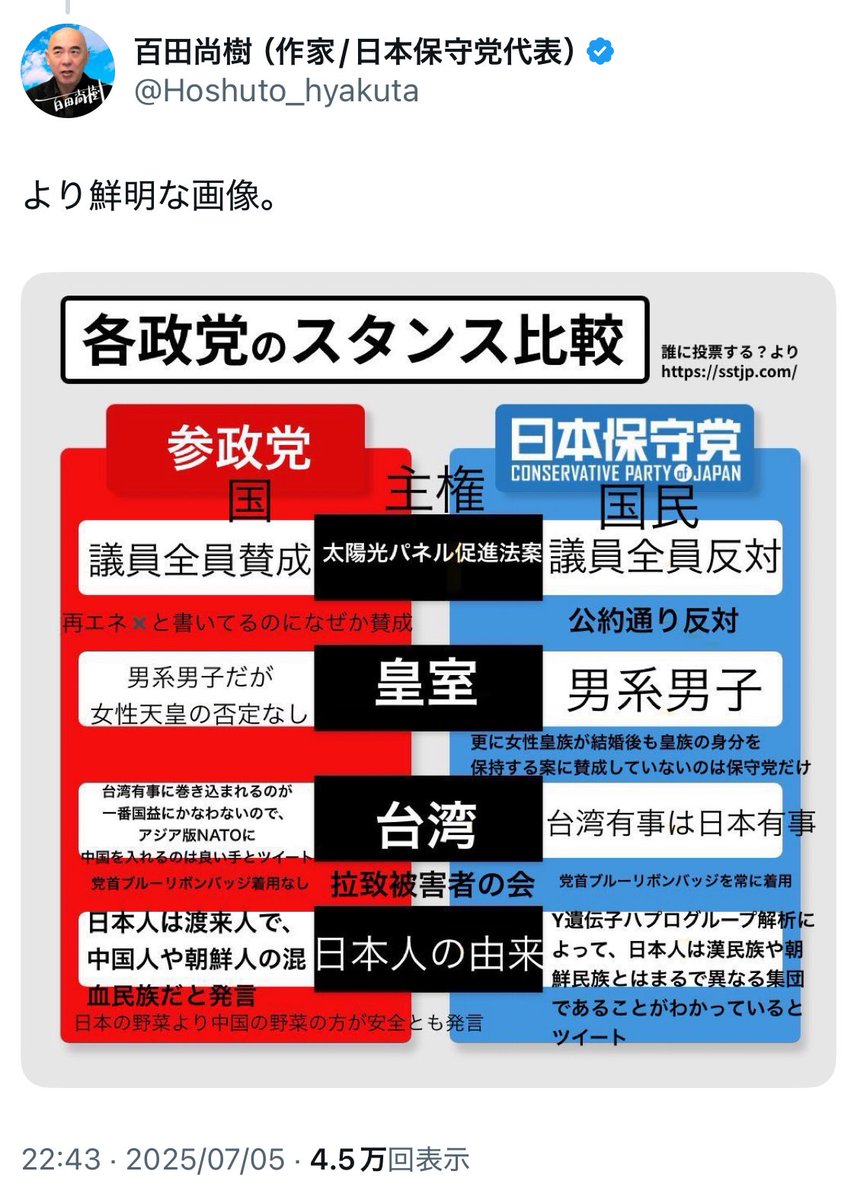 【選挙妨害案件】
日本保守党の百田尚樹代表 (<a href="/hoshuto_jp/">日本保守党（公式）Conservative Party of Japan</a> <a href="/Hoshuto_hyakuta/">百田尚樹（作家/日本保守党代表）</a>) 自ら、参政党の偽・誤情報を★拡散希望★としてポストしています。
これは〝虚偽事項公表罪〟に該当しないのか？
何れにしても、日本保守党および百田尚樹代表に対し、断固抗議します。
#百田尚樹 #日本保守党 #選挙妨害罪