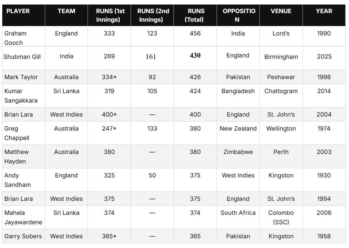 Gill score of 430 in this match is the 2nd highest ever score in a Test match behind Gooch 456.