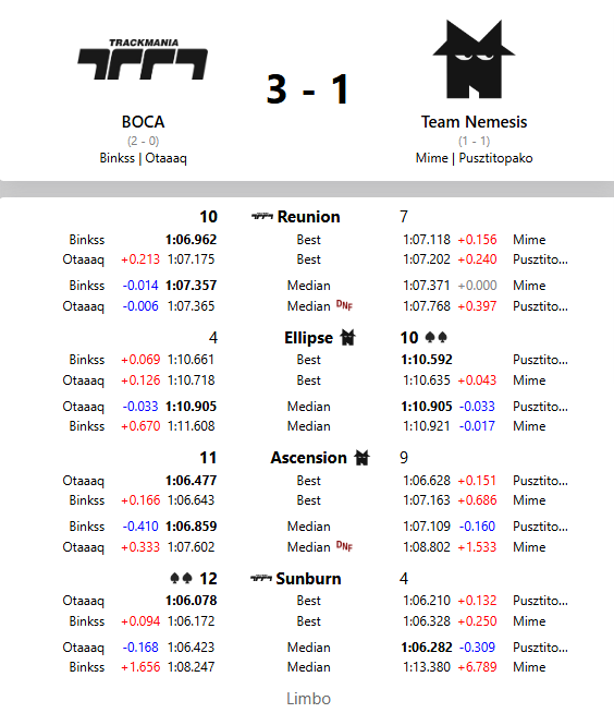 🚗 The data behind the speed.
Explore #TMWT on eCircuitMania – the ultimate Trackmania esports hub.
📊 Here's a sneak peek from recent matchups 👇
ecircuitmania.com/tournaments/Tm… #Trackmania #esports #TMEsports
