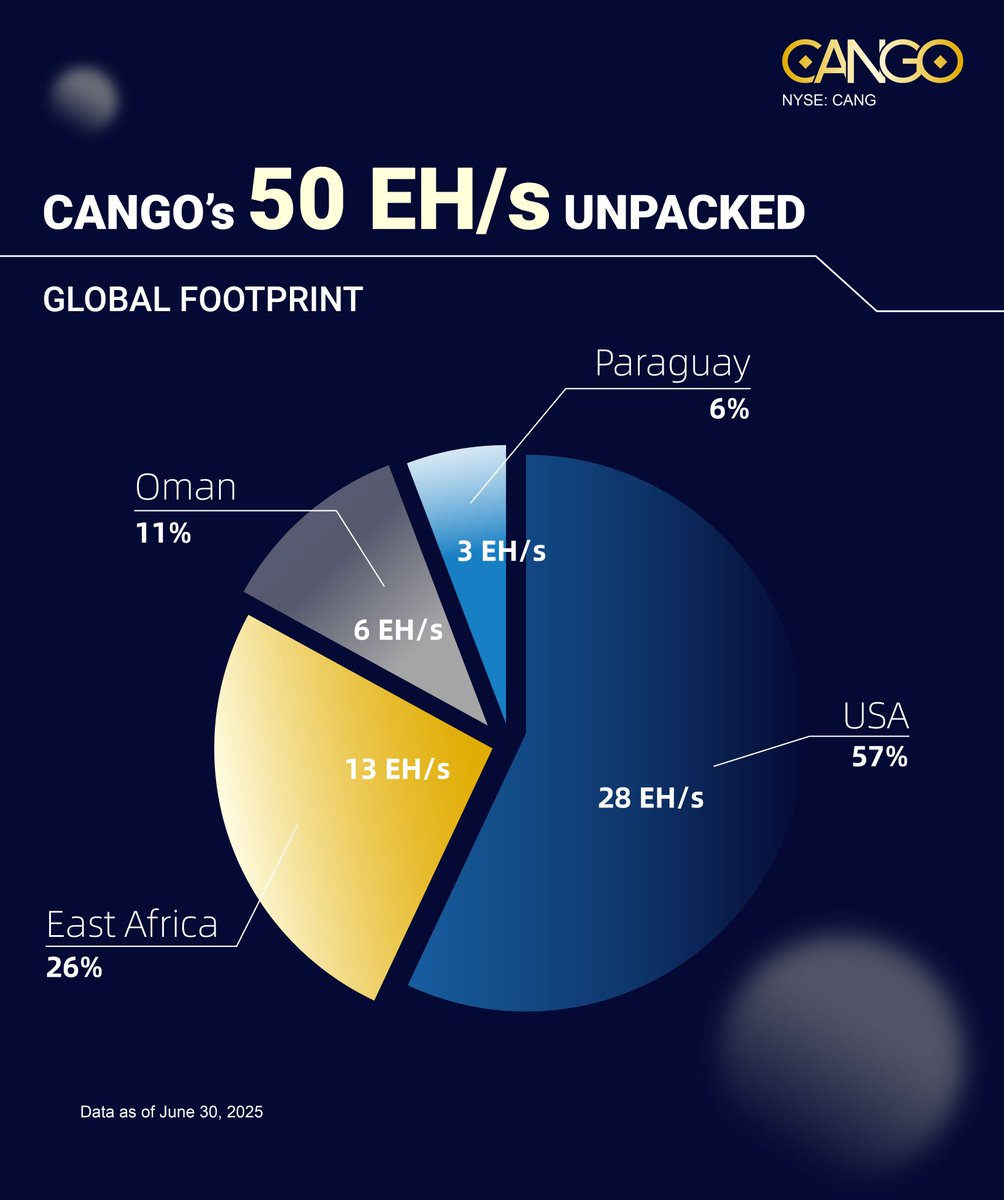 Who has a 3,941.3 $BTC HODL? 
Who mined 120 #Bitcoin last week?
Who has 50 EH/s self-mining capacity?
Who has only $544M Mcap?
Who is 57% made in USA?
➡️ It is $CANG #Cango 🚀