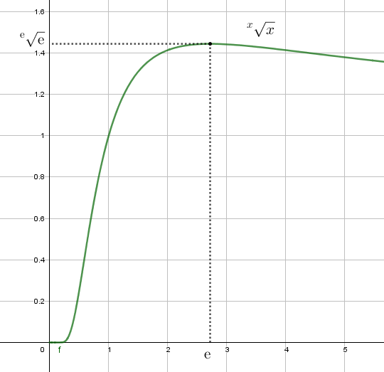 La racine x-ème d’un nombre x est la plus grande possible lorsque x est égal à e.