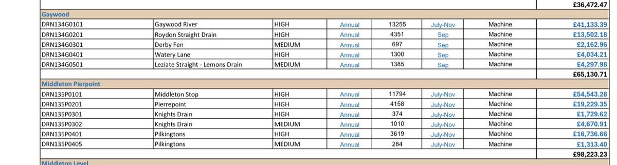 May we dare to ask just how much of the £54k "maintenance" budget goes on habitat destruction? <a href="/Feargal_Sharkey/">Feargal Sharkey</a> <a href="/WATERSHED_i/">watershed_investigations</a> <a href="/OSennitt/">Owen Sennitt</a>