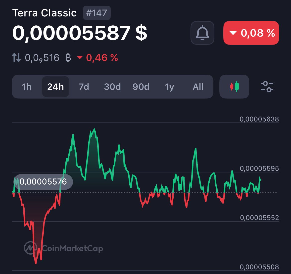 real_jcrypto's tweet image. - Big projects: #Juris, #Selenium
- Huge proposals: MM 2.0, USTD
- TFL case
- Binance burns
- Active community
- Stable volume
- Do kwon trial

Not saying #LUNC will skyrocket, maybe it will behave like most altcoins.

But it’s better to have some

#USTC #LUNA