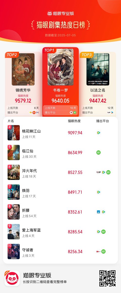Natapori's tweet photo. #Maoyan ranking 250705

1️⃣ #ADreamWithinADream 
2️⃣ #FlourishedPeony2 
3️⃣ #InTheNameOfJustice 
4️⃣ #ThePrincesssGambit 
5️⃣ #Feud 
6️⃣ #CreatedInChina
7️⃣ #Reborn 
8️⃣ #ThePrisonerOfBeauty
9️⃣ #RoseAndGun 
🔟 #HomelandGuardian https://t.co/onalyRkhtD
