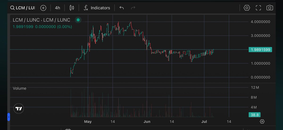 LuncMoonMeme's tweet image. 🚨 LCM/LUNC waking up from its nap!

After weeks of crabbing, it’s showing signs of life again at $1.98 👀
Last time it did this… we saw a major rally.

Stay sharp. Breakout season might just be heating up 🔥📊

#LCM #LUNC #CryptoAlert #AltcoinSeason #DeFi