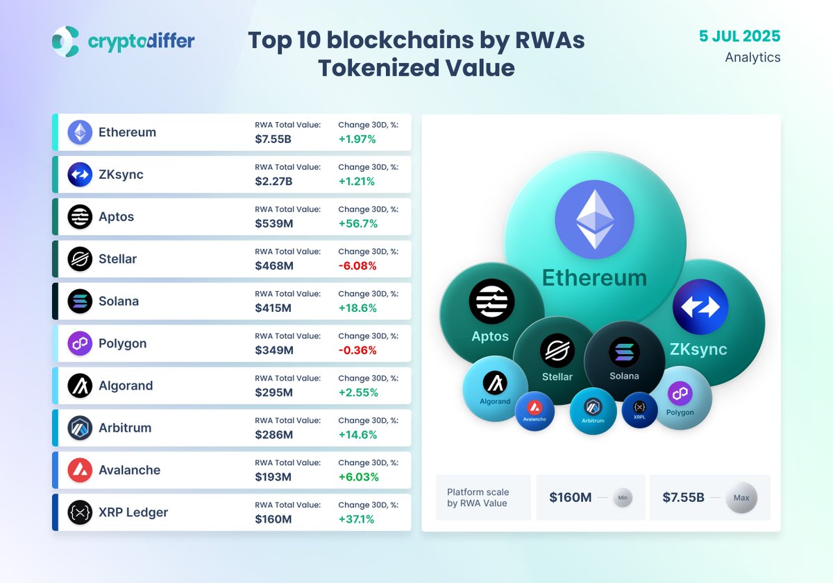 <a href="/Aptos/">Aptos</a> is Top 3 Blockchain by Rwas Tokenized Value

Source : CryptoDiffer 

Real World Aptos ( RWA )