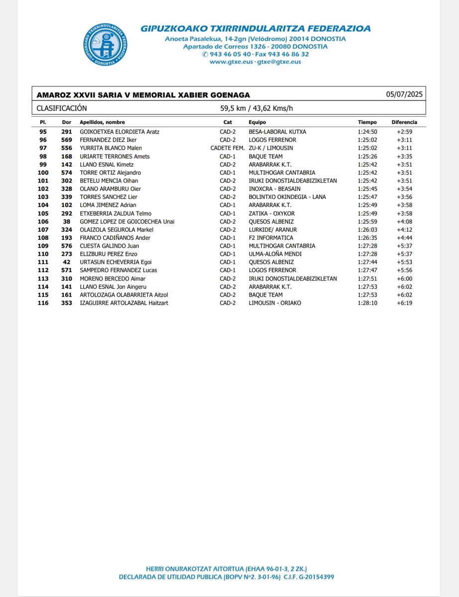 Tolosa Cadete

1 Xuban Gorroño 
2 Martin Aguirre 0.21
4 Aratz Larrañaga 0.32
6 Aratz Asumendi 0.40
7 Xabat Martín 0.41
8 Imanol Irazabal 0.41
9 Aimar Olano 0.41
10 Oinatz Idiakez 0.43