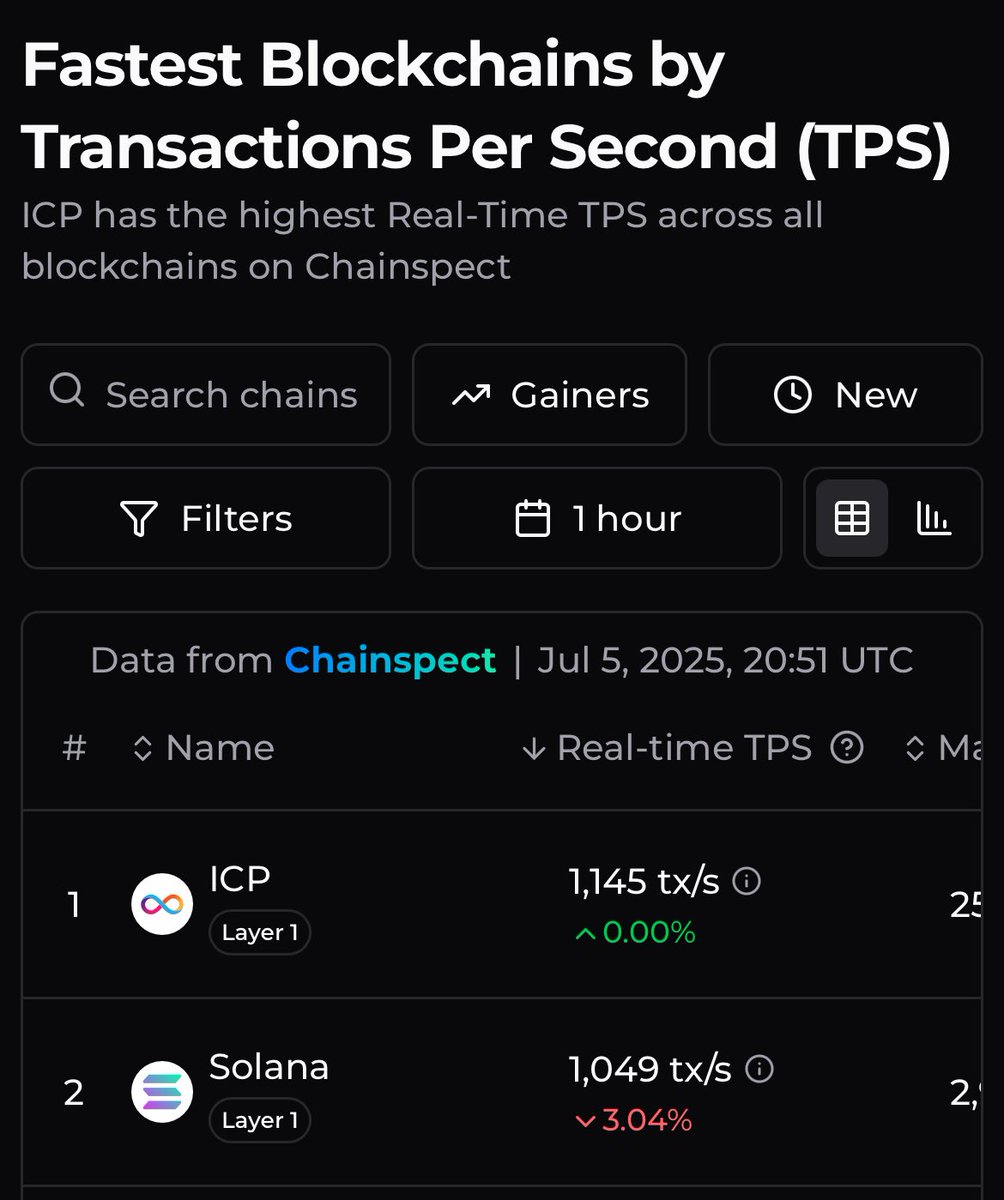 Study the Internet Computer Protocol ( $ICP ).