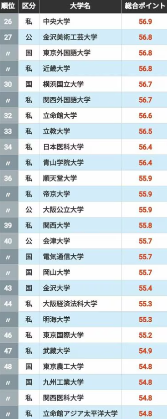 001_coach's tweet photo. 2025年最新版｢本当に強い大学ランキング｣トップ51大学。教育･研究力､就職力､財務力､国際力を総合評価 #東洋経済オンライン @Toyokeizai https://t.co/LguIykxz2T https://t.co/Y73aEWtyyz