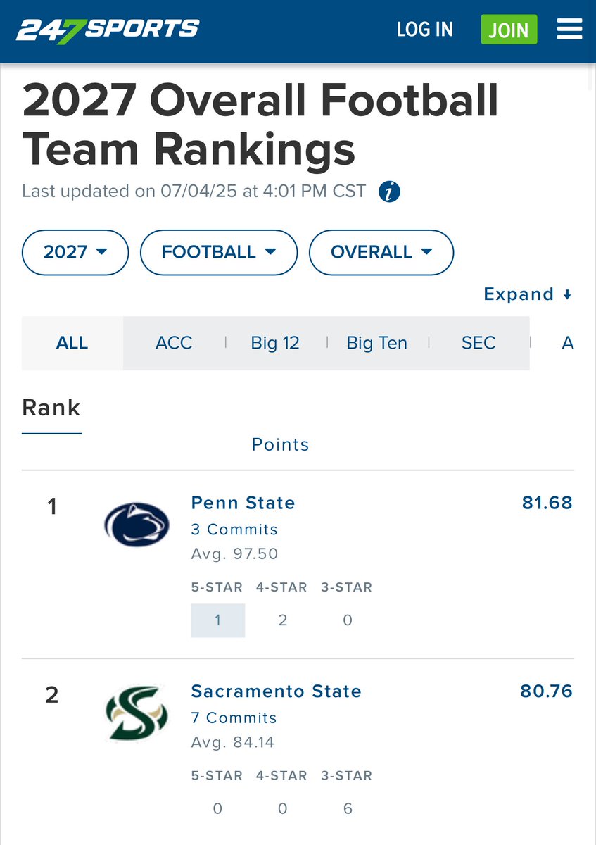 BREAKING: Sacramento State currently has the #2 rated 2027 class in the nation per —  <a href="/247Sports/">247Sports</a> 

It’s still very early but Coach Marion and his staff is already on a recruiting mission to continue bringing national talent to Sacramento,CA. 

#StingersUp 🐝 | #GoGoSacramento