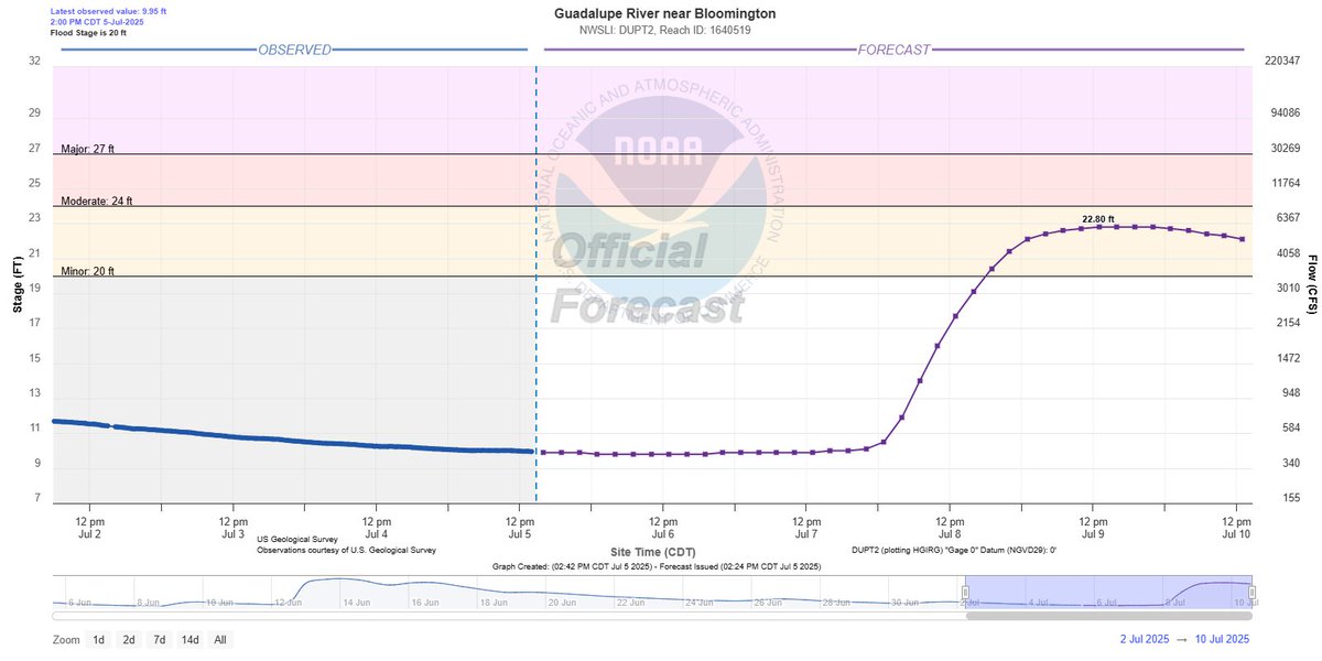 River forecast update along the Guadalupe River: At Victoria, water is expected to raise above action stage late Monday night cresting around 19.4 feet. Near Bloomington, water is expected to reach Minor flood stage of 20 feet Tuesday afternoon. These are based on upstream flows.