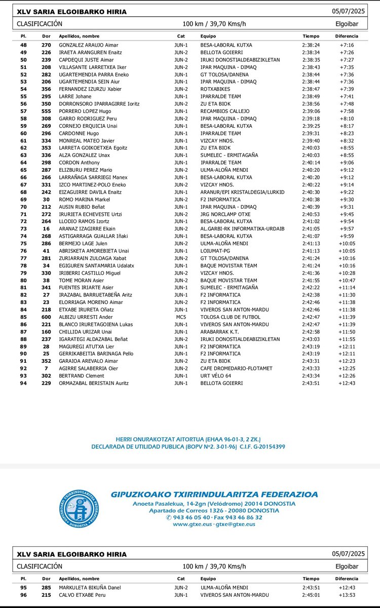 Elgoibar Junior

1 <a href="/Joancar08926406/">Joancardona</a>
2 Josu Odriozola 0.12
3 Axular Aldazabal 0.17
4 Markel Aranaz 0.51
5 Iñaki López 1.15
6 Joritz Barberena 1.18
7 Mikel Arriet Atondo 1.25
8 Iban Vergez 1.34
9 Unai Iturrate 1.51
10 Beñat Murga 2.03

Eskerrikasko <a href="/ikeroleaga/">ikeroleaga</a> eta <a href="/DurangaldekoBzk/">Durangaldeko Bizikleta Eskola</a>