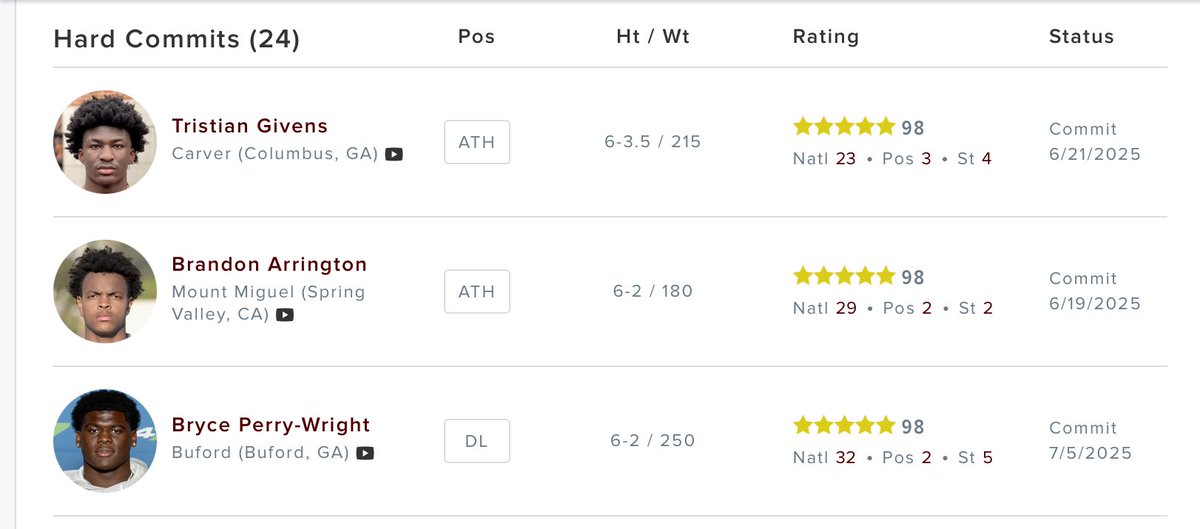 The Aggies now have 3 five-star’s committed according to <a href="/247Sports/">247Sports</a>: