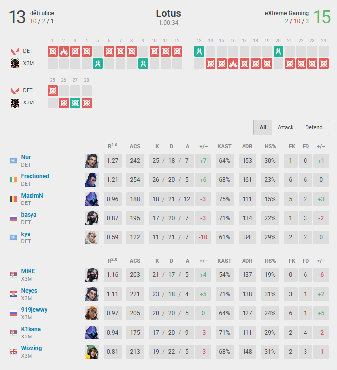 13-8 <a href="/WYLDE_gg/">WYLDE⚡️</a> 
15-13 <a href="/detiulicevlr/">děti ulice</a> 
2-0 in lowerswiss
Also really proud of my teammates and our 2-11 comeback on lotus 😎😎😎😎😎😎