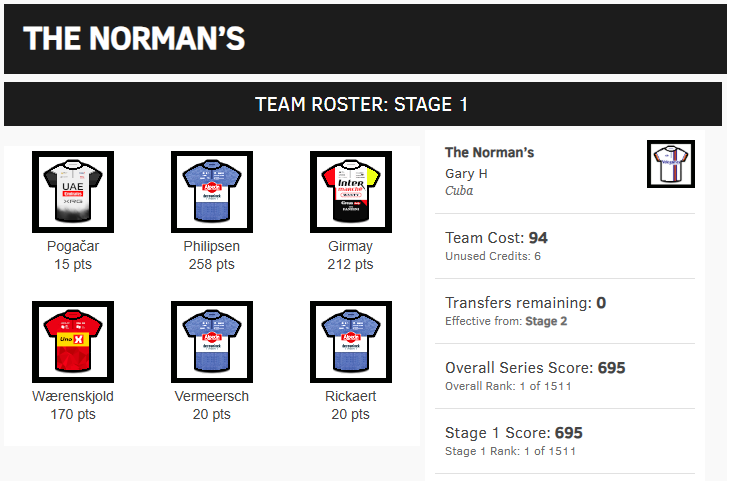 THE NORMAN'S (velogames.com/sixes-stagehun…) hold the early lead in Velogames Stage Hunter Fantasy Sixes: Frand 2025 after today's Stage 1 scoring update, with a team selection that includes a full sweep of today's Top-3. The Stage 2 transfer window closes at 12:15 CEST on Sunday.