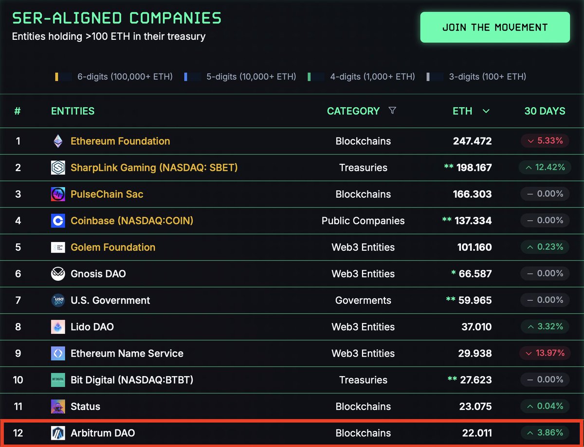 Merlijn The Trader (@merlijntrader) on Twitter photo 22,011 $ETH in the treasury.
Arbitrum DAO is now the most Ethereum-aligned Layer 2 in the game.
<a href="/arbitrum/">Arbitrum</a> is not just building on Ethereumโฆ but building with it.
Ethereum-native to the core. 22,011 $ETH in the treasury.
Arbitrum DAO is now the most Ethereum-aligned Layer 2 in the game.
<a href="/arbitrum/">Arbitrum</a> is not just building on Ethereumโฆ but building with it.
Ethereum-native to the core.