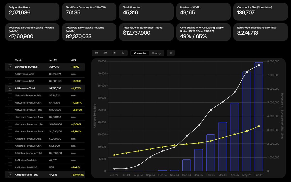Clover Nodes (@clovernodes) on Twitter photo ๐จ ๐๐ข๐ข๐ .
<a href="/WorldMobileTeam/">World Mobile</a> just updated their Ecosystem Metrics:
๐ฐ Total Revenue: $๐ณ,๐ณ๐ญ๐ฒ,๐ฌ๐ฏ๐ฏ
๐ Thatโs a mind-blowing +๐ฐ,๐ฎ๐ณ๐ณ% increase
The ๐๐ฒ๐ฃ๐๐ก ๐๐ฒ๐น๐ฒ๐ฐ๐ผ๐บ ๐ฟ๐ฒ๐๐ผ๐น๐๐๐ถ๐ผ๐ป is ๐๐๐ฅ๐ !!!
Check the receipts yourself:
๐ worldmobile.io/about/ecosysteโฆ ๐จ ๐๐ข๐ข๐ .
<a href="/WorldMobileTeam/">World Mobile</a> just updated their Ecosystem Metrics:
๐ฐ Total Revenue: $๐ณ,๐ณ๐ญ๐ฒ,๐ฌ๐ฏ๐ฏ
๐ Thatโs a mind-blowing +๐ฐ,๐ฎ๐ณ๐ณ% increase
The ๐๐ฒ๐ฃ๐๐ก ๐๐ฒ๐น๐ฒ๐ฐ๐ผ๐บ ๐ฟ๐ฒ๐๐ผ๐น๐๐๐ถ๐ผ๐ป is ๐๐๐ฅ๐ !!!
Check the receipts yourself:
๐ worldmobile.io/about/ecosysteโฆ
