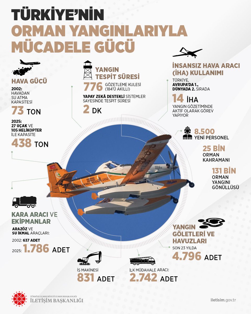 TÜRKİYE’NİN ORMAN YANGINLARIYLA MÜCADELE GÜCÜ

Son 23 yılda orman yangınlarıyla mücadelede çok önemli mesafeler kaydedilmiştir. Tarım ve Orman Bakanlığı’na bağlı Orman Genel Müdürlüğü tarafından yapılan çalışmalar sonucunda; teknoloji, ekipman, hava ve kara gücü ile insan kaynağı