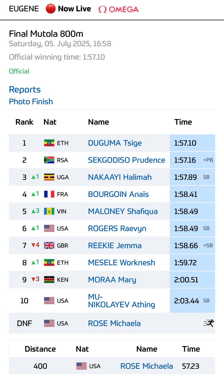 Global Athletics (@gamupdates) on Twitter photo That’s a solid season’s best of 1:58.49 from <a href="/raealex35/">Raevyn Rogers</a> in the women’s 800m at the <a href="/nikepreclassic/">Nike Prefontaine Classic</a> !! That’s a solid season’s best of 1:58.49 from <a href="/raealex35/">Raevyn Rogers</a> in the women’s 800m at the <a href="/nikepreclassic/">Nike Prefontaine Classic</a> !!