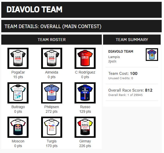 There was a wide spread of scores at today's Stage 1 update of VELOGAME 2025. DIAVOLO TEAM (velogames.com/velogame/2025/…) negotiated the crashes &amp; crosswinds to move into the overall lead, with a team including the Philipsen-Girmay 1-2, with support from Turgis (4th) &amp; Russo (6th).