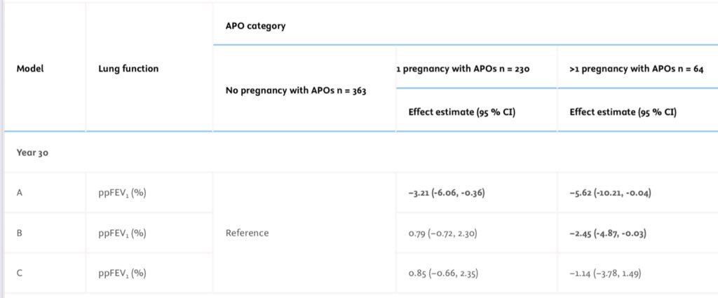 Adverse pregnancy outcomes (APOs) may be associated with lower lung function in the mom later in life (vs those without APOs). We need a better understanding of how women’s reproductive health may impact their future lung health. resmedjournal.com/article/S0954-…