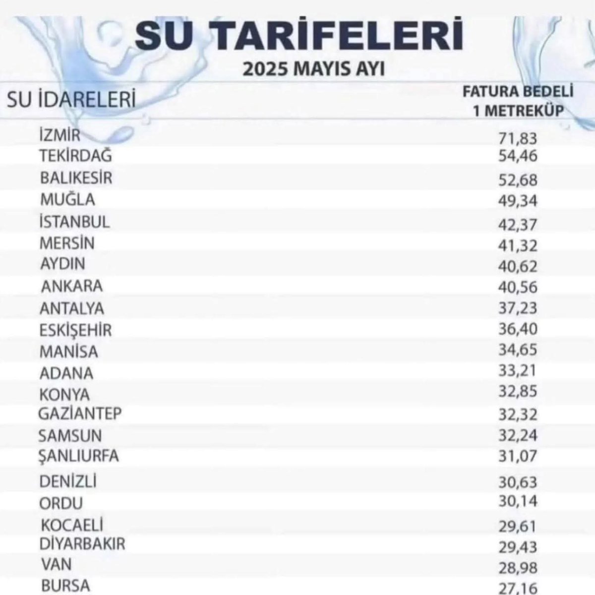 Sokakda kalırsınız #Chp belediyeleri su ya fahiş zam yapıp vatandaşı bunalttı zaten.