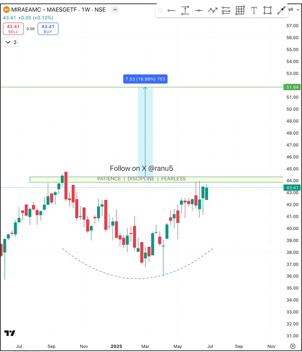 ranu5's tweet photo. #maesg
CMP 43.4
Waiting for Bo so keep an eye
Expected level 51.8 (as per base made )
SL is mandatory
Disclaimer no buy sell recommendation
#ETF https://t.co/M5izgnHxwZ