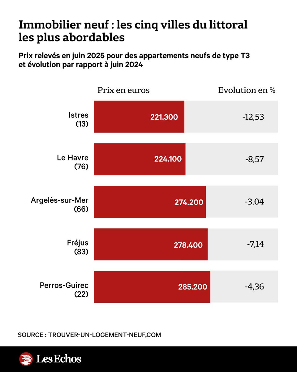 🏡 Immobilier : ces stations de bord de mer où les prix redeviennent abordables ➡️ trib.al/3t7tz4h

🏖️ Si vous rêvez d'un logement avec vue mer, ce pourrait être le moment d'investir dans le neuf. Les prix sont orientés à la baisse dans une majorité de villes.