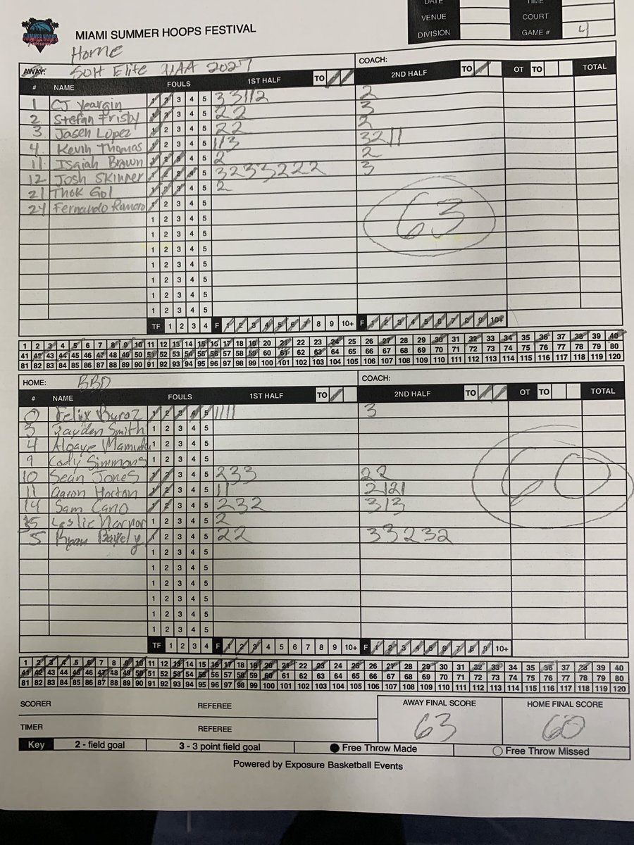 coachal100's tweet image. 2025 @SourceHoops Summer Hoops Festival

Final  - 17U

SOH (FL)  63
BBD (FL) 60

@soh_elite @BallByDesign #sourcehoops #2025SummerHoopsFestival