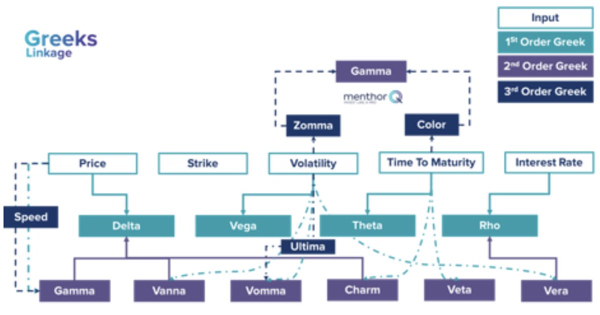 How the greeks are linked to each other.

A good bookmark if you trade options 🔖