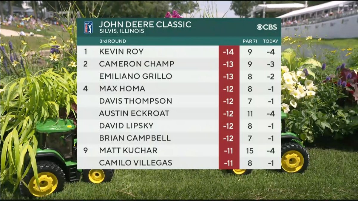 Golf on CBS ⛳ (@golfoncbs) on Twitter photo We're live from the <a href="/JDCLASSIC/">John Deere Classic</a> 🏌️♂️
Tune in to our <a href="/JDCLASSIC/">John Deere Classic</a> coverage now on CBS and streaming on <a href="/paramountplus/">Paramount+</a>! We're live from the <a href="/JDCLASSIC/">John Deere Classic</a> 🏌️♂️
Tune in to our <a href="/JDCLASSIC/">John Deere Classic</a> coverage now on CBS and streaming on <a href="/paramountplus/">Paramount+</a>!