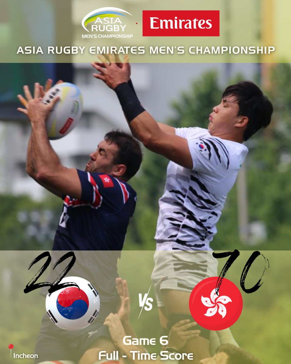 asiarugby's tweet photo. Full-Time Score
Korea ๐ฐ๐ท 22 v 70 ๐ญ๐ฐ Hong Kong China
Asia Rugby Emirates Menโs Championship ๐
YouTube: https://t.co/ZNwDNEv7F1
Rugby Pass : https://t.co/L6dyikUXl2
#Asiarugbyย #AREMCย #rwc2027
https://t.co/FRkY2iAvhA https://t.co/AEy7MUNK0c