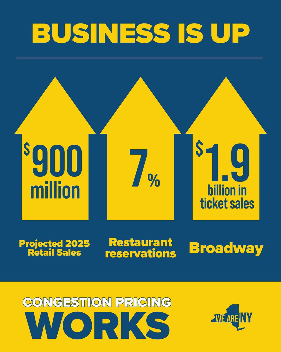 GovKathyHochul's tweet photo. Six months into congestion pricing: Traffic is down and business is up.

But that’s not all, the revenue generated by the program is already funding critical transit upgrades that will benefit millions of New Yorkers. https://t.co/fyPjyLRDeF