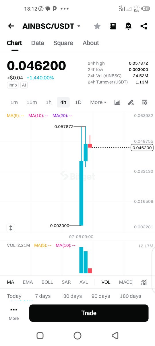 CryptoBankz_65's tweet photo. $AINBSC is quietly printing since listed on Bitget
It's a definition of that token you are reluctant about but proving you wrong.
My target is $0.1 https://t.co/42neSwJQak