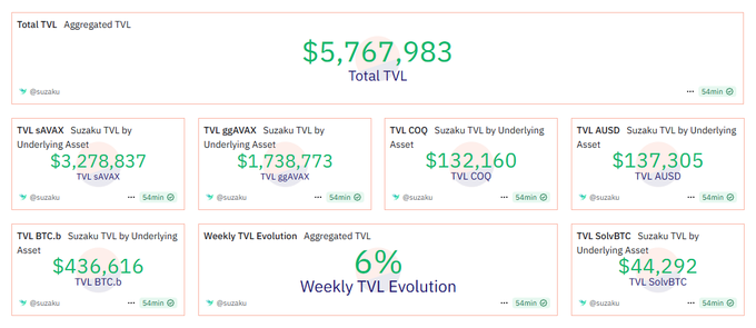 Even as the market moves sideways or downward, <a href="/SuzakuNetwork/">Suzaku</a> 's TVL continues to grow. 

TVL reached $5.76M this week, marking a 6% increase compared to the previous week.

Looking at the TVL distribution;

TVL sAVAX      $3,278,837
TVL ggAVAX    $1,738,773
TVL BTC.b