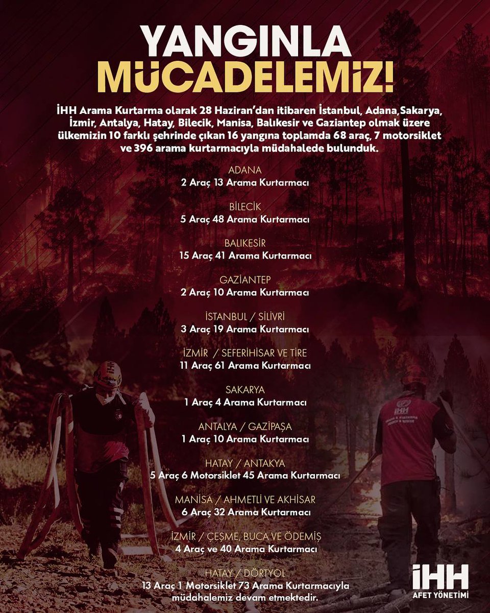 İHH Arama Kurtarma olarak, 28 Haziran’dan itibaren İstanbul, Adana, Sakarya, İzmir, Antalya, Hatay, Bilecik, Manisa, Balıkesir ve Gaziantep olmak üzere ülkemizin 10 farklı şehrinde çıkan 16 yangına toplam 68 araç, 7 motosiklet ve 396 arama kurtarmacıyla müdahalede bulunduk.
