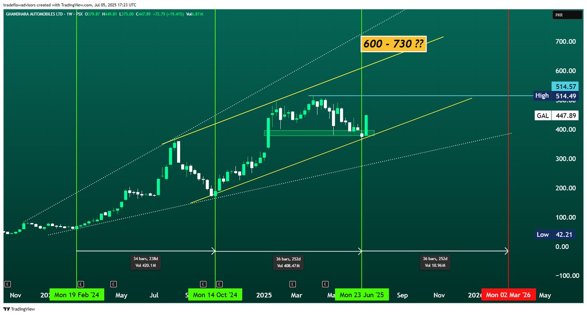 TradeFlowCharts's tweet photo. #GAL (WEEKLY): Targeting 600 – 730 by Q1 2026
CMP: 447.89
#GAL seems to follow a cyclical rhythm of ~34–36 weeks (approx. 8–9 months) between impulsive rallies.
After strong rallies from Feb 2024 to Oct 2024, and again Oct 2024 to Jun 2025, a similar cycle is now in motion.
The most recent bounce near trendline support aligns with the next cycle start (June 2025).
Based on the channel’s slope and volume breakout, GAL may attempt a move toward 600–730 by early March 2026 (next cycle completion).
The dotted upper trendline and past Fibonacci-based extensions both validate this upside zone.
If momentum sustains and GAL holds above trendline support (around 400), the chart suggests a third impulsive wave could be underway. While speculative, the pattern rhythm and price geometry point toward 600–730 as a realistic upper zone into early 2026 — barring major macro disruptions.
https://t.co/qSQYjbNU4W |
@trade_flow
This analysis is for educational and informational purposes only. It does not constitute investment advice or a recommendation to buy or sell any security. Always conduct your own research or consult with a licensed financial advisor before making investment decisions. Past performance is not indicative of future results. #kse100 #psx #tradeflow #GAL #pakistan