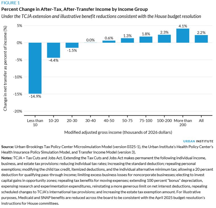Tax Policy Center (@taxpolicycenter) on Twitter photo TPC and <a href="/urbaninstitute/">Urban Institute</a> research finds that offsetting the costs of TCJA extension with cuts to Medicaid and SNAP would cause a significant loss in net income for low-income families. urbn.is/4kbABzO TPC and <a href="/urbaninstitute/">Urban Institute</a> research finds that offsetting the costs of TCJA extension with cuts to Medicaid and SNAP would cause a significant loss in net income for low-income families. urbn.is/4kbABzO